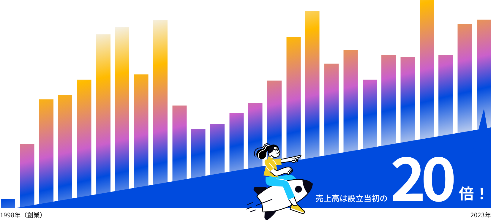 売上高は設立当初の20倍!